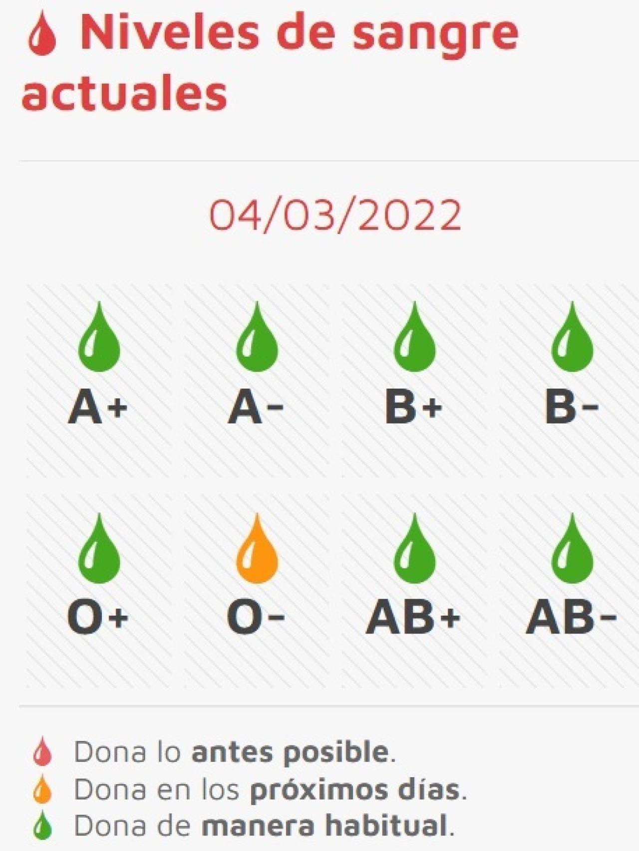 Niveles actuales de sangre en Salamanca