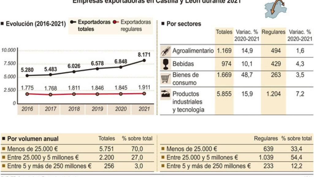 Exportaciones CYL