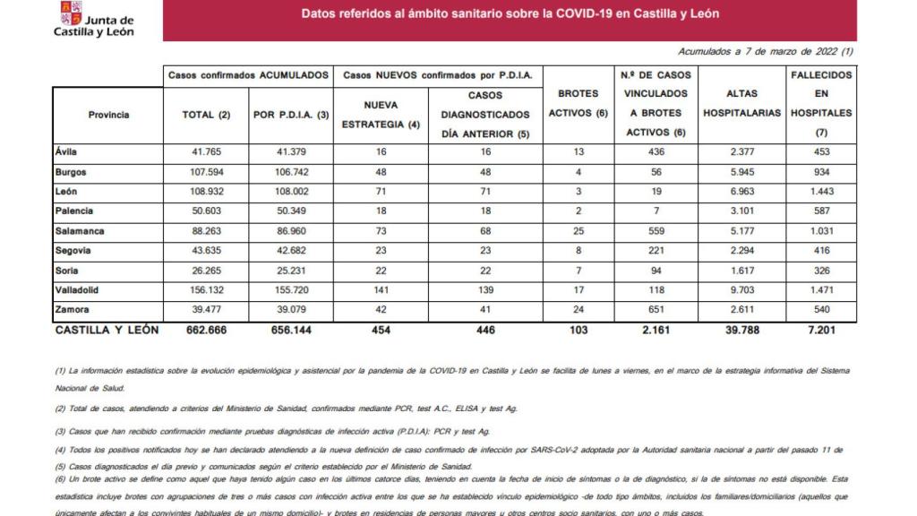 Estadística Covid 7 de marzo