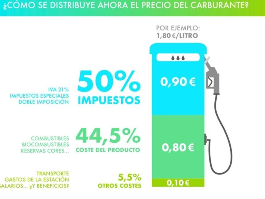 Los empresarios de estaciones de servicio piden así al Gobierno una bajada en el IVA de los carburantes