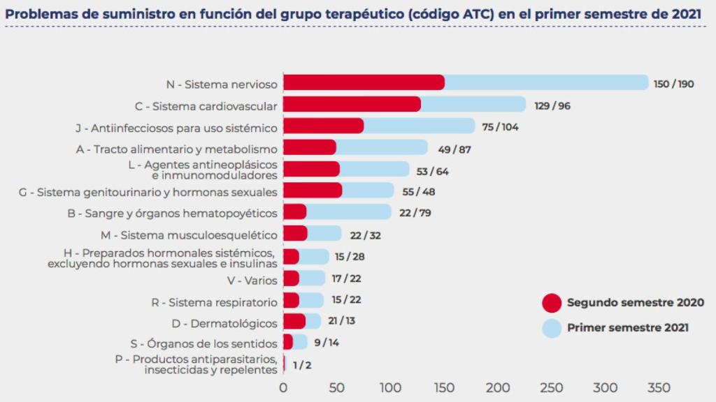 Problemas de suministro en función del grupo terapéutico en el primer semestre de 2021.