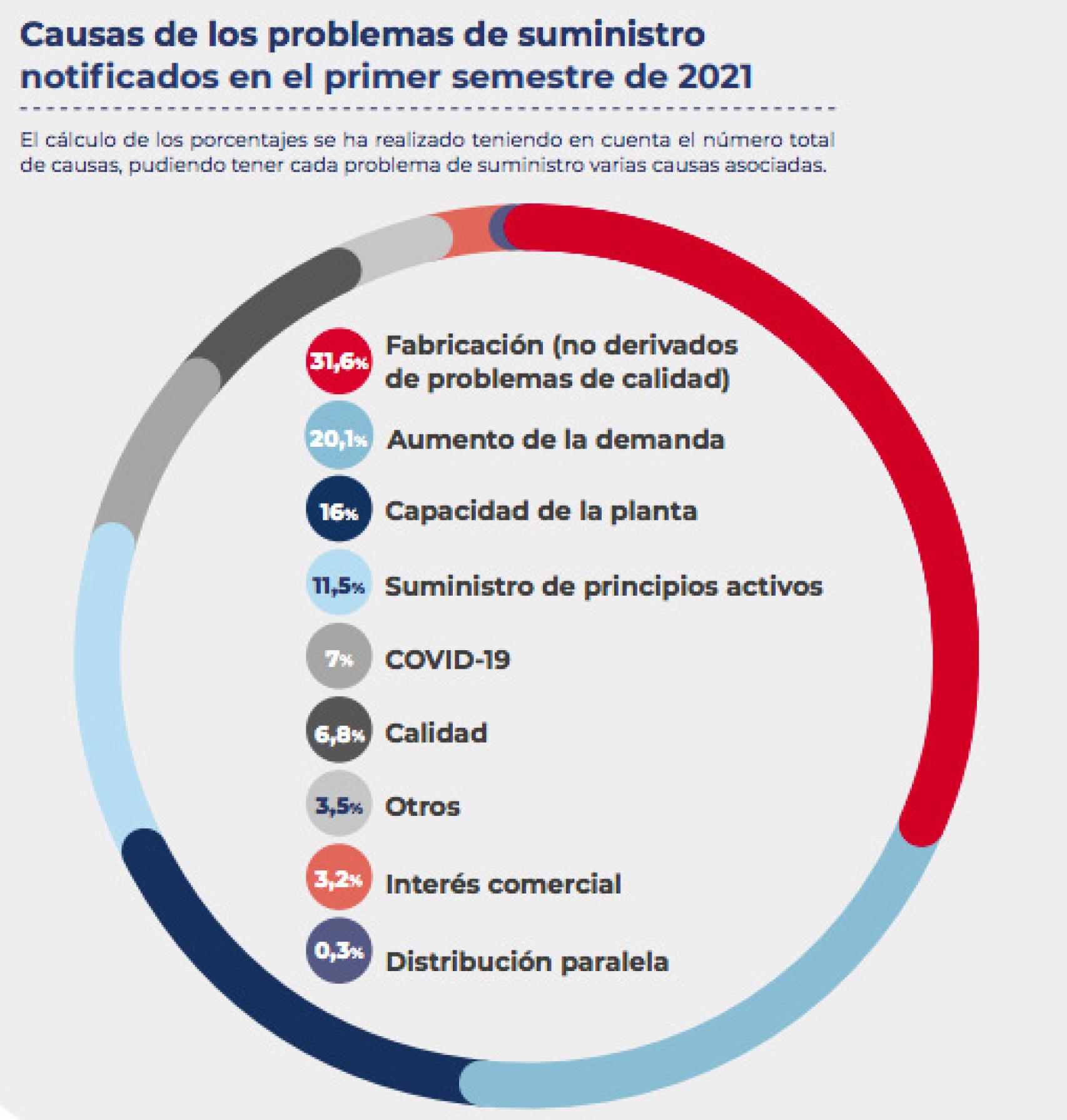 Causas de los problemas de suministro notificados en el primer semestre de 2021.