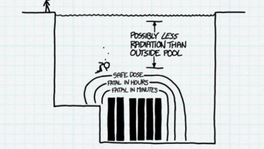 Croquis sobre el nivel de radiación en una piscina de combustibles gastados. Cerca de los combustibles la radiación puede ser fatal para las personas, pero cerca de la superficie los niveles descienden de manera drástica.