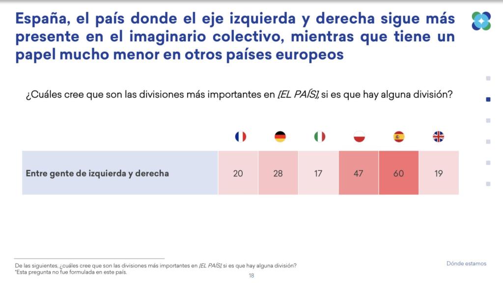 España, el país europeo con mayor división izquierda-derecha.