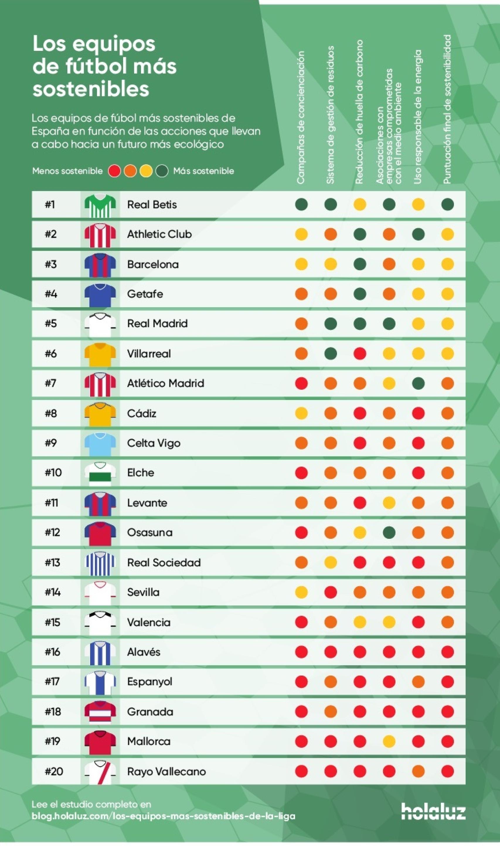 Los equipos de fútbol más sostenibles de España. Fuente Holaluz