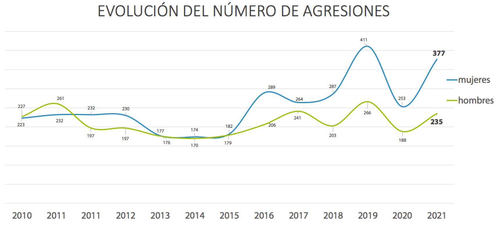 Evolución de las agresiones de médicos en España.