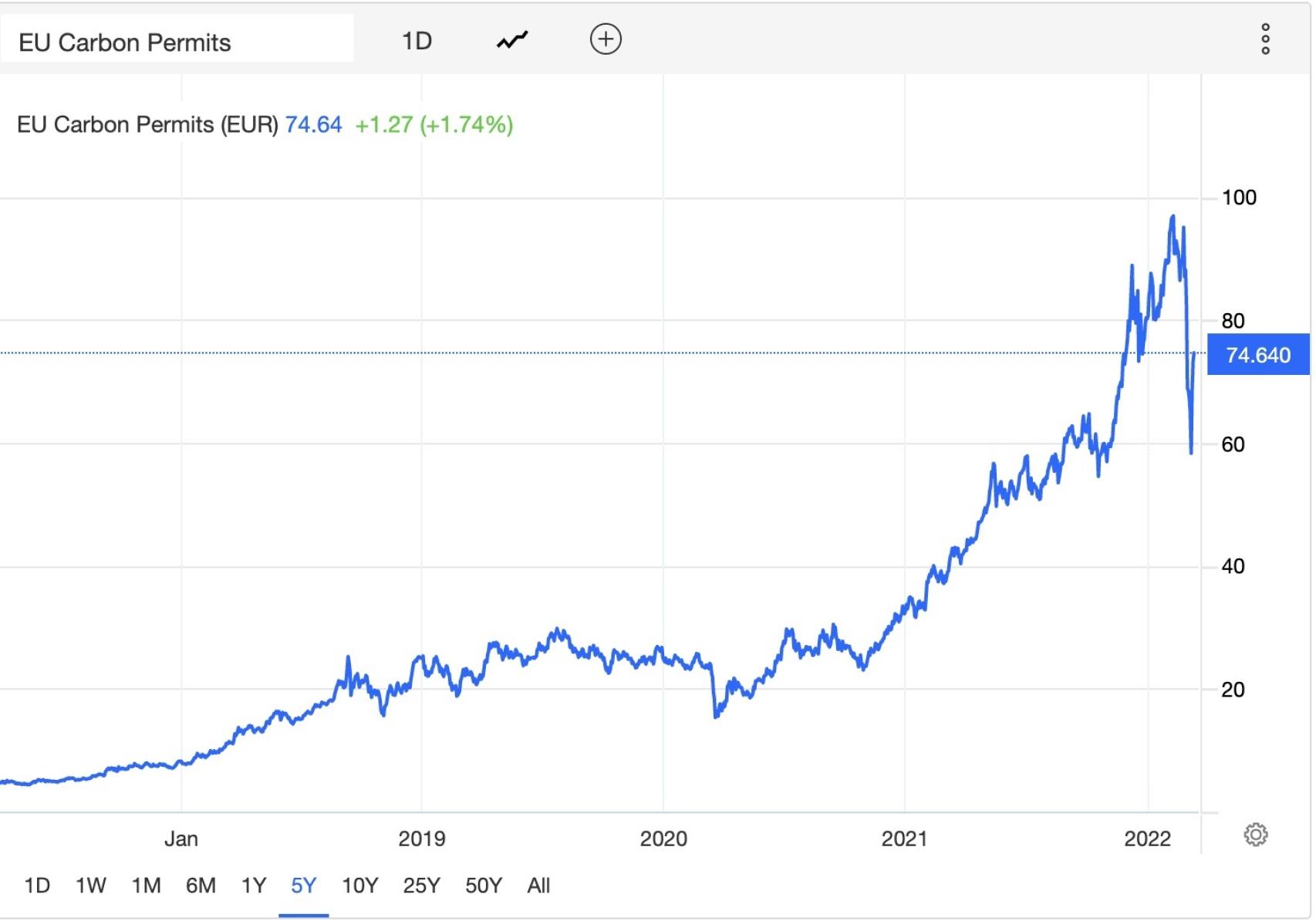 Evolución del precio del CO2 en el mercado europeo desde 2018