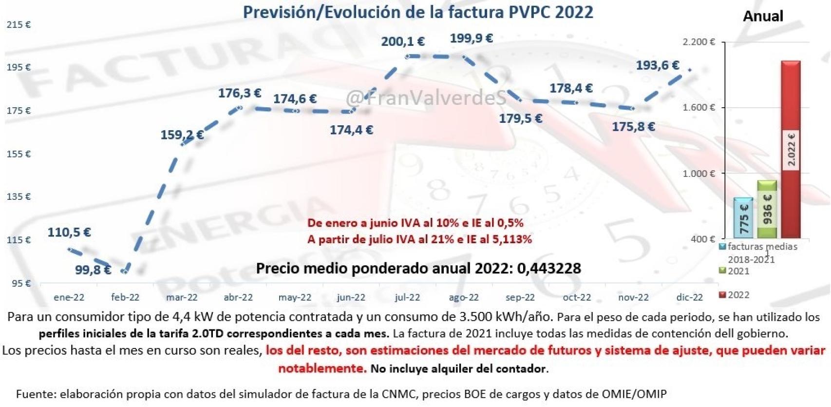 Previsión:Evolución precios del PVPC