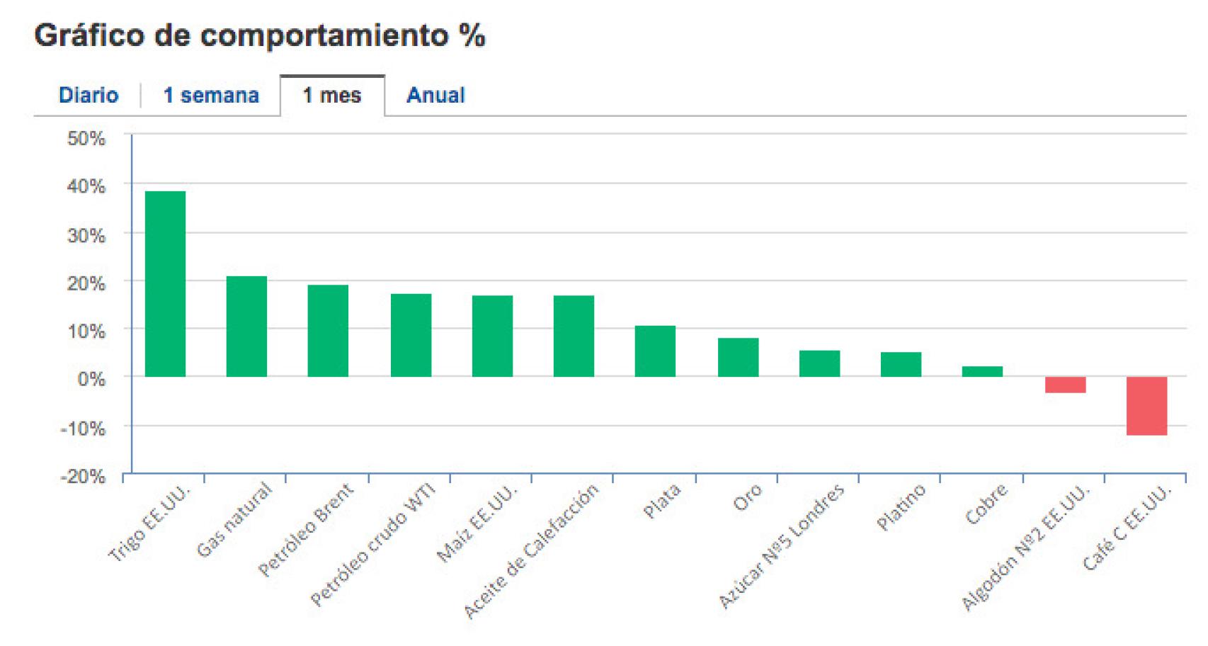 Revalorización de las principales 'commodities'.