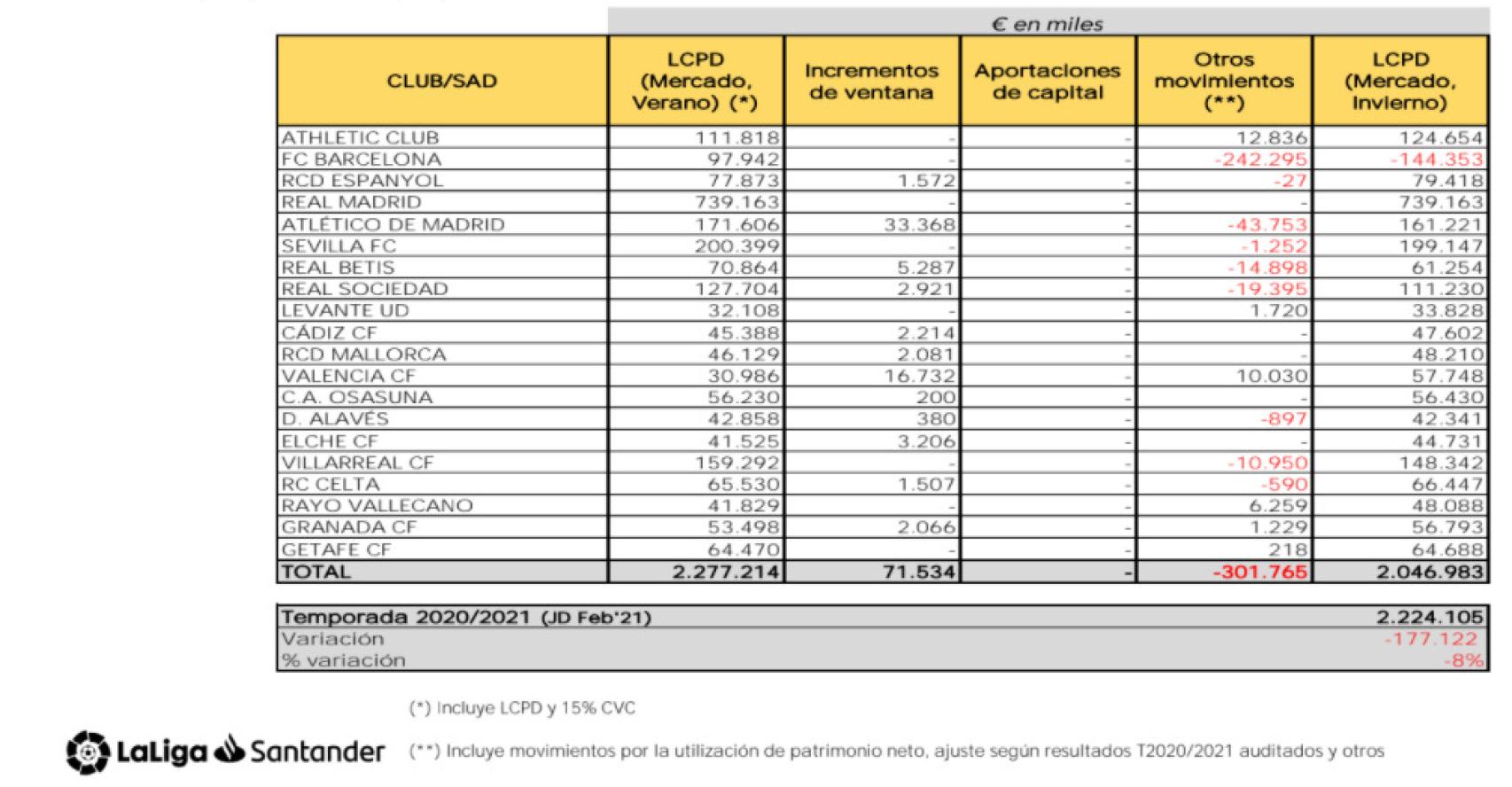 Límites salariales de Primera División