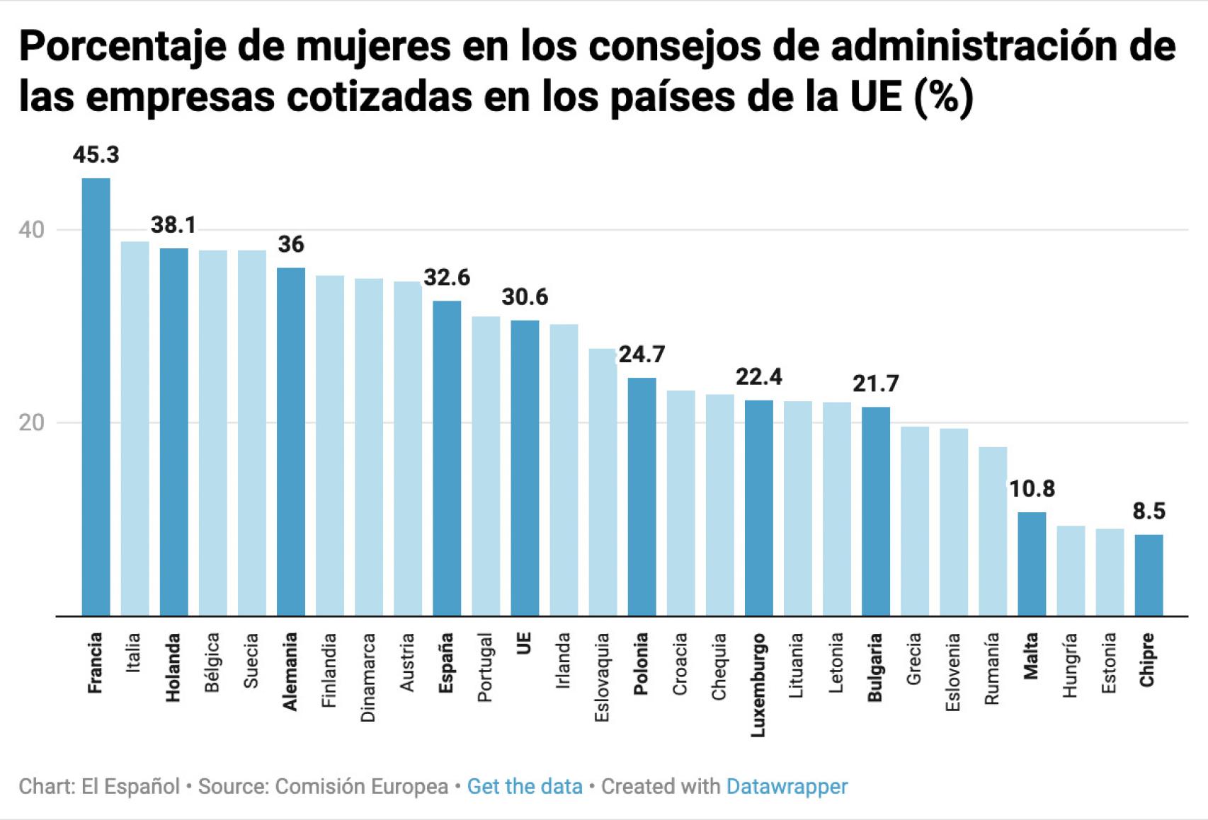 Porcentaje de mujeres en los consejos de administración de las empresas cotizadas