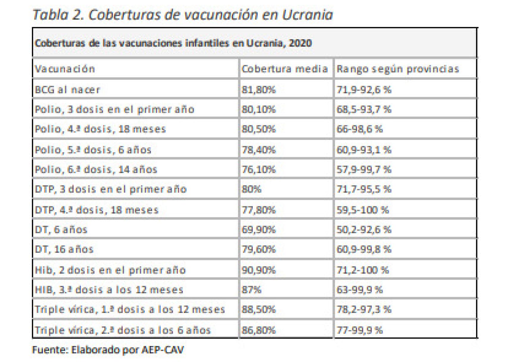 Coberturas vacunales en Ucrania.
