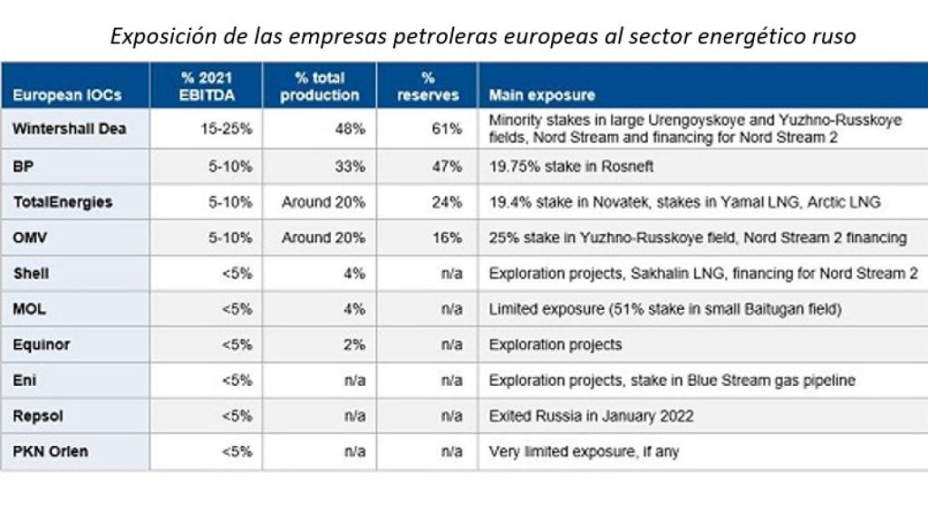 Fuente: compañías, Bloomberg, Scope research