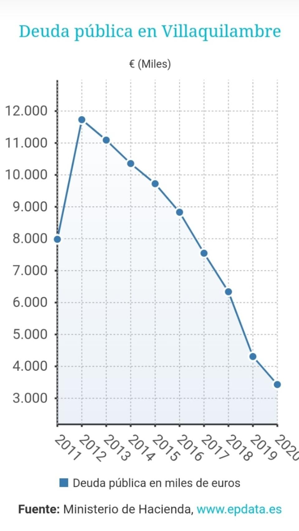 Evolución de la deuda de Villaquilambre 2012-2022