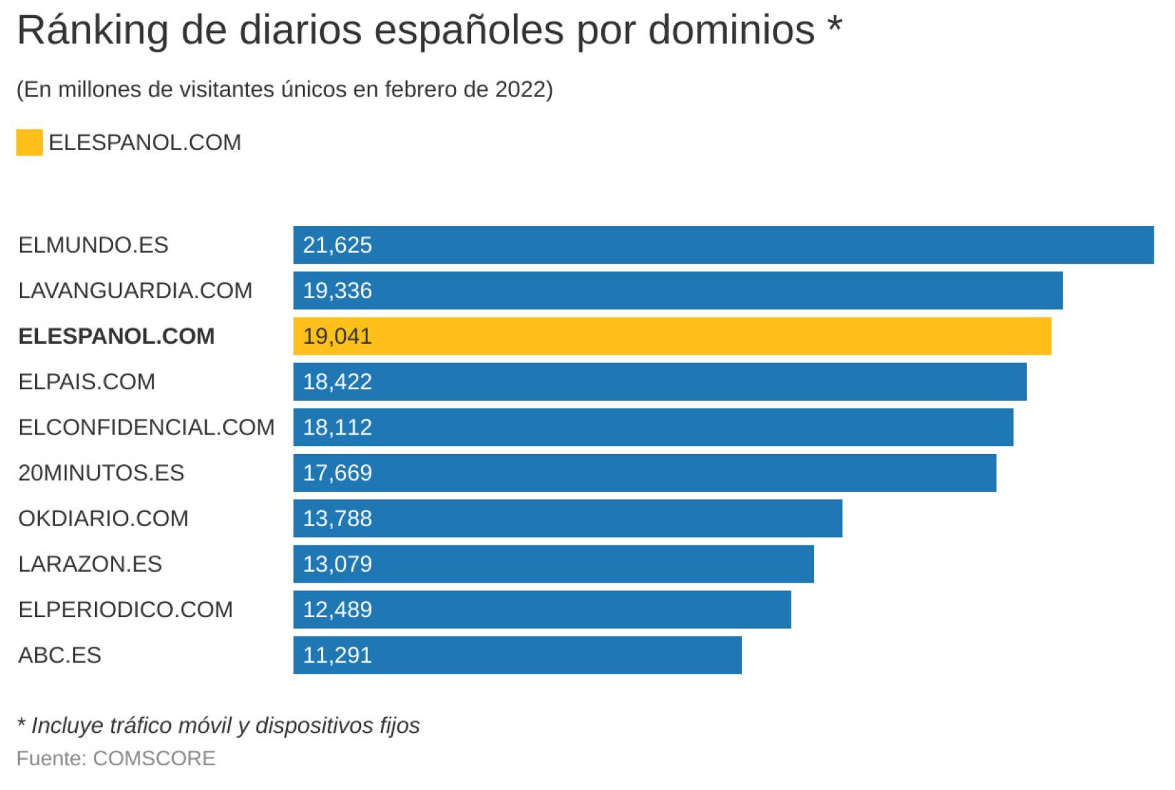 Fuente de datos: Comscore MMX Multi-platform; Audiencia Total, febrero 2022, España