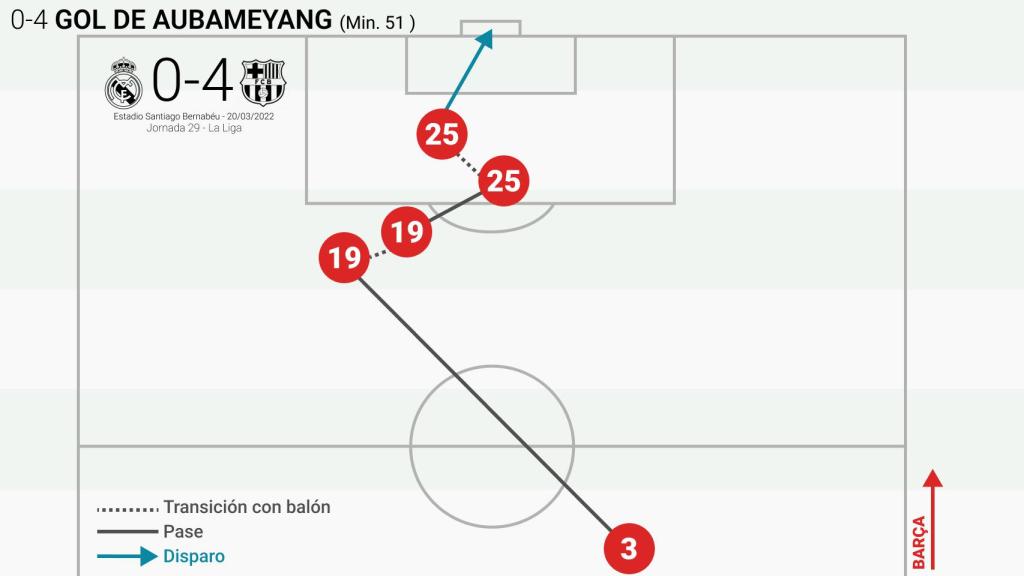 El segundo gol de Pierre-Emerick Aubameyang en El Clásico.