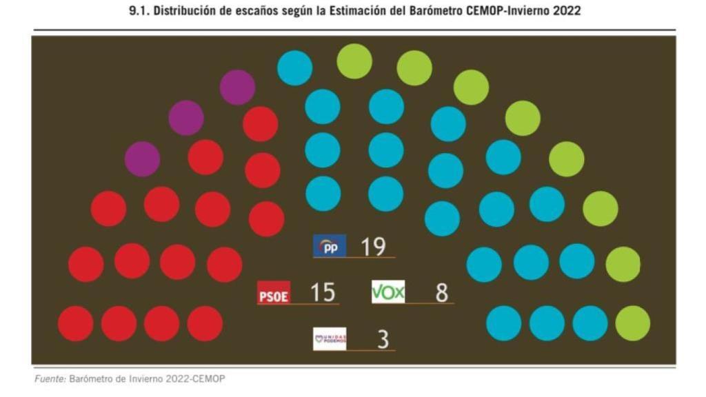 Los resultados autonómicos para 2023 que anticipa el barómetro del invierno elaborado por el Cemop.