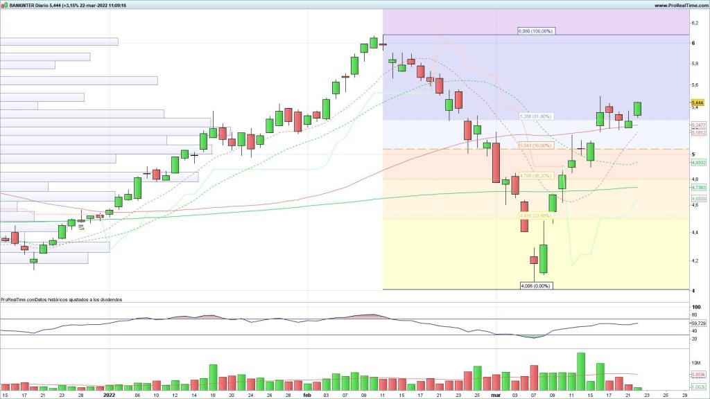 Evolución de las acciones de Bankinter