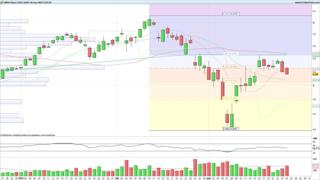 Evolución de las acciones del BBVA