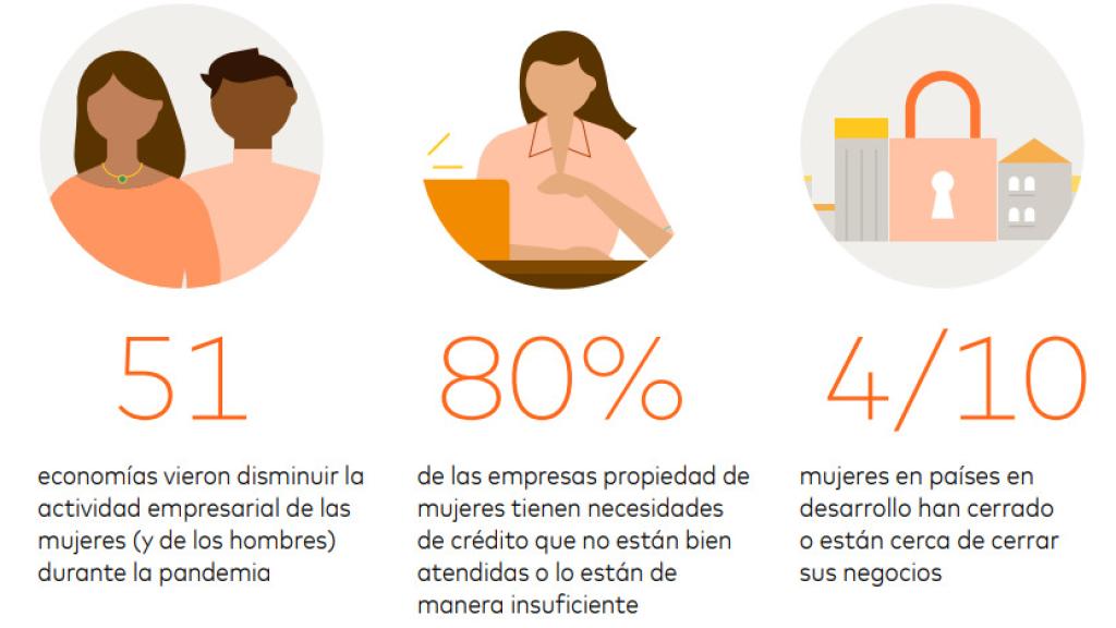 El apoyo gubernamental al emprendimento femenino es clave para superar la brecha de género.