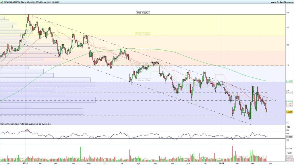 Evolución de las acciones de Siemens Gamesa