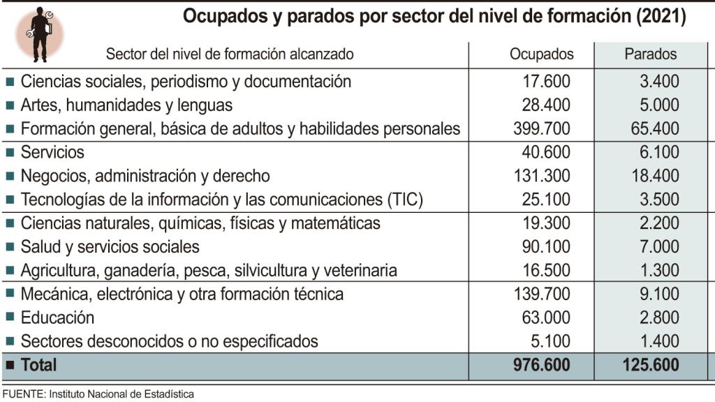 Tabla de los sectores con más y menos desempleo en la Comunidad.