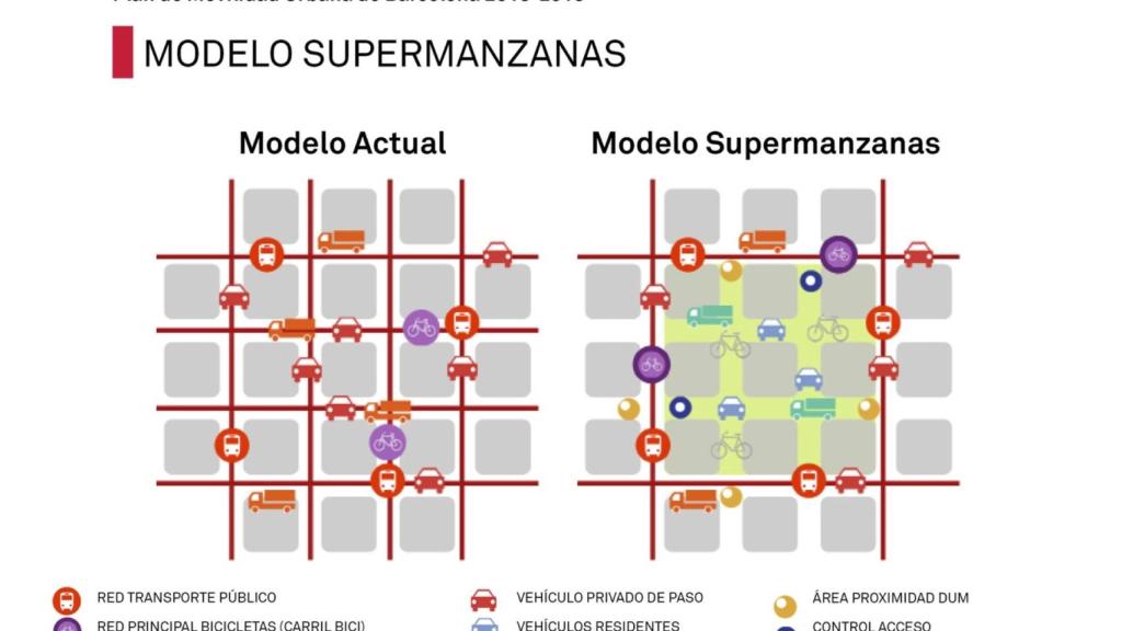 Supermanzanas de Barcelona.