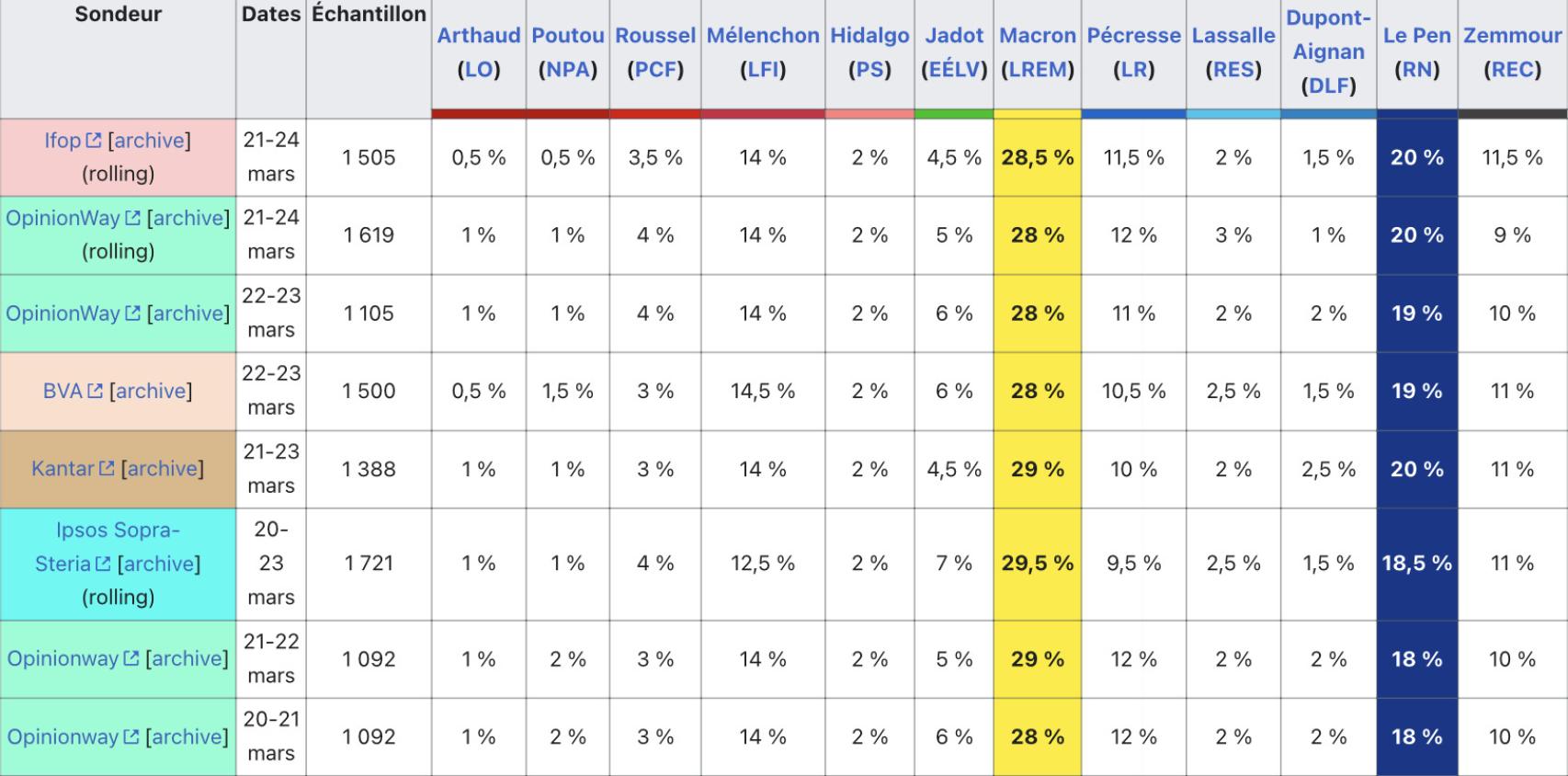 Las últimas encuestas realizadas de cara a la primera vuelta de las presidenciales francesas.