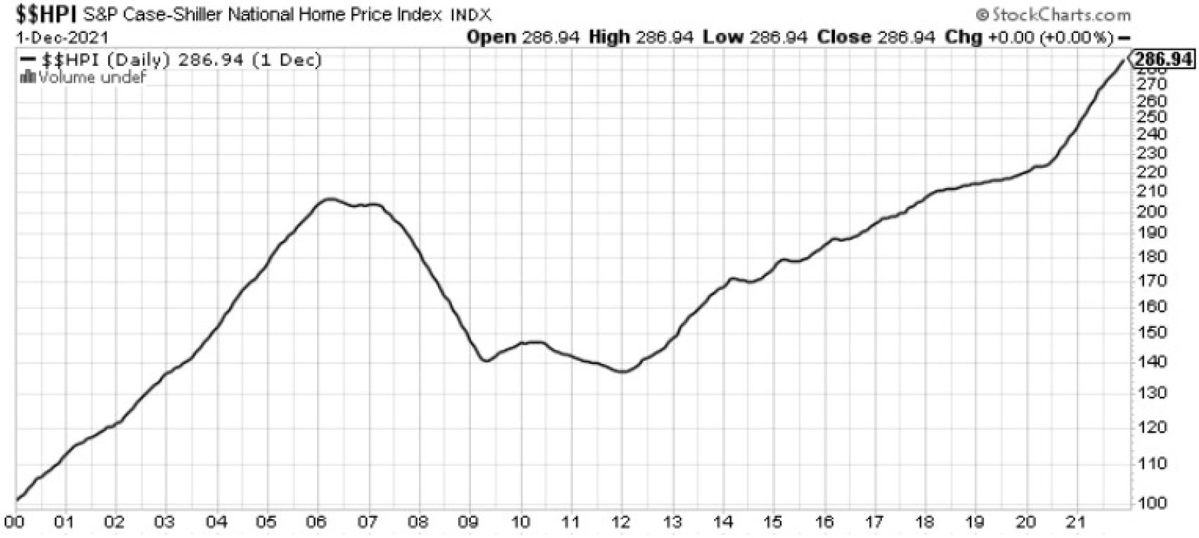 Índice Case Shiller de precios de la vivienda en EEUU