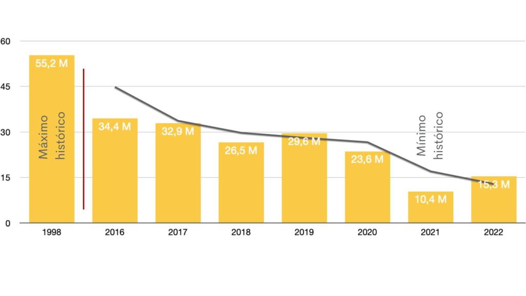 Los datos de audiencia de los Oscar desde 2016 a 2022, con el máximo histórico de 1998. Fuente: Nielsen.