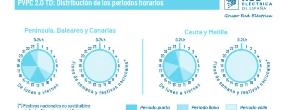 Tramos horarios y diarios de la electricidad. REE