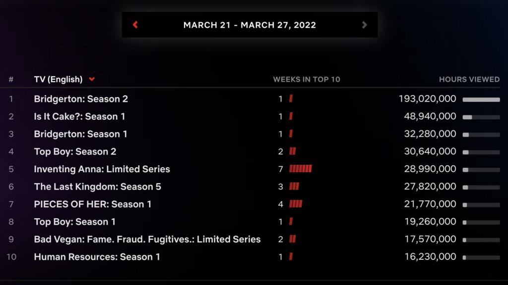 Top 10 de las series más vistas en Netflix durante la semana del 21 al 27 de marzo.