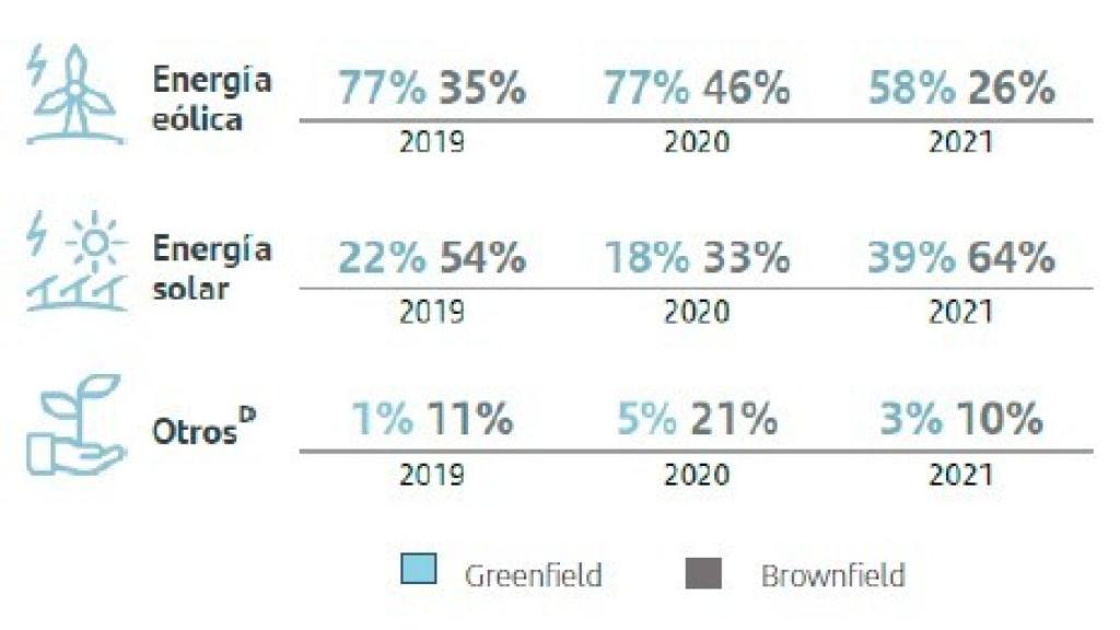 Desglose de los MW financiados por tipo de energía renovable