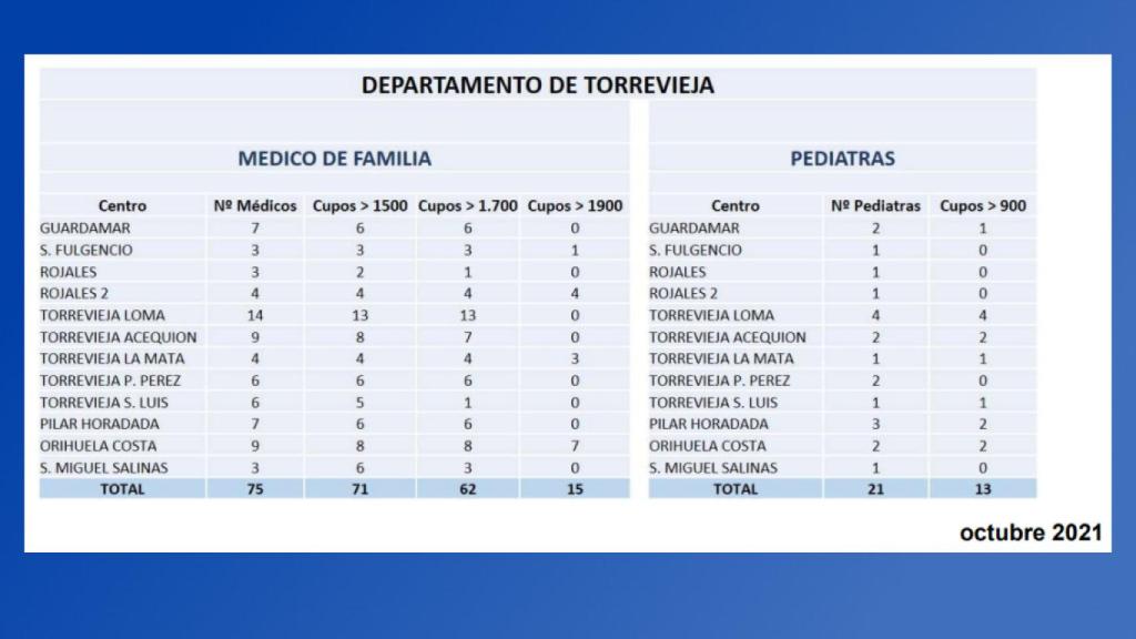 Datos de la Conselleria en octubre 2021.