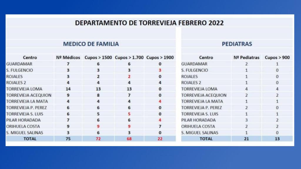 Datos de la Conselleria en febrero de 2022.