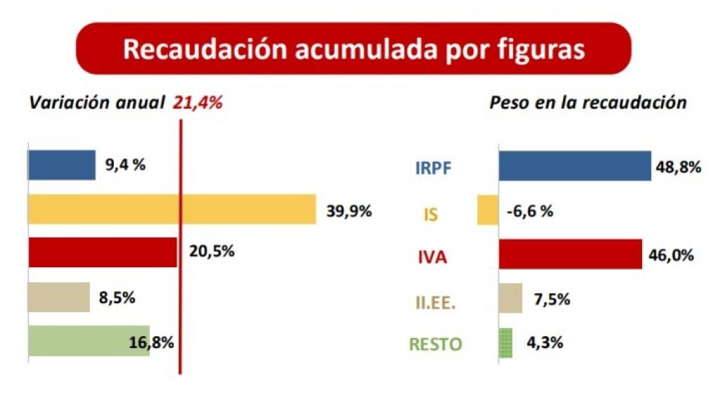 Evolución de los ingresos tributarios hasta febrero de 2022 respecto al mismo periodo de 2021 . Fuente: AEAT.