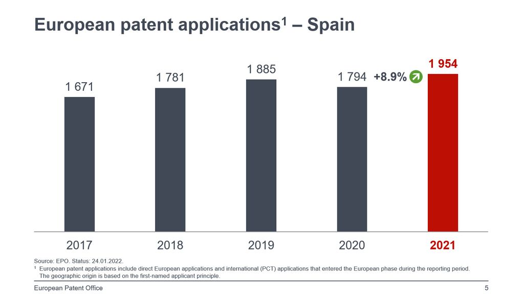 Evolución  solicitud de patentes españolas. Fuente: EPO.