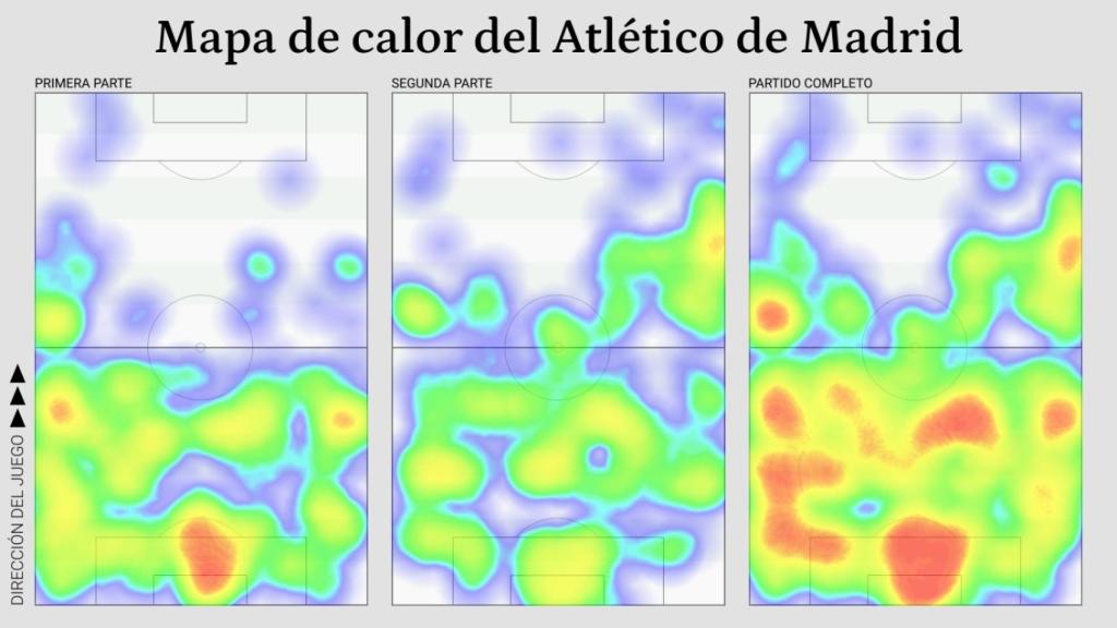 Mapa de calor del Atlético de Madrid durante el partido de ida de los cuartos de final ante el Manchester CIty.