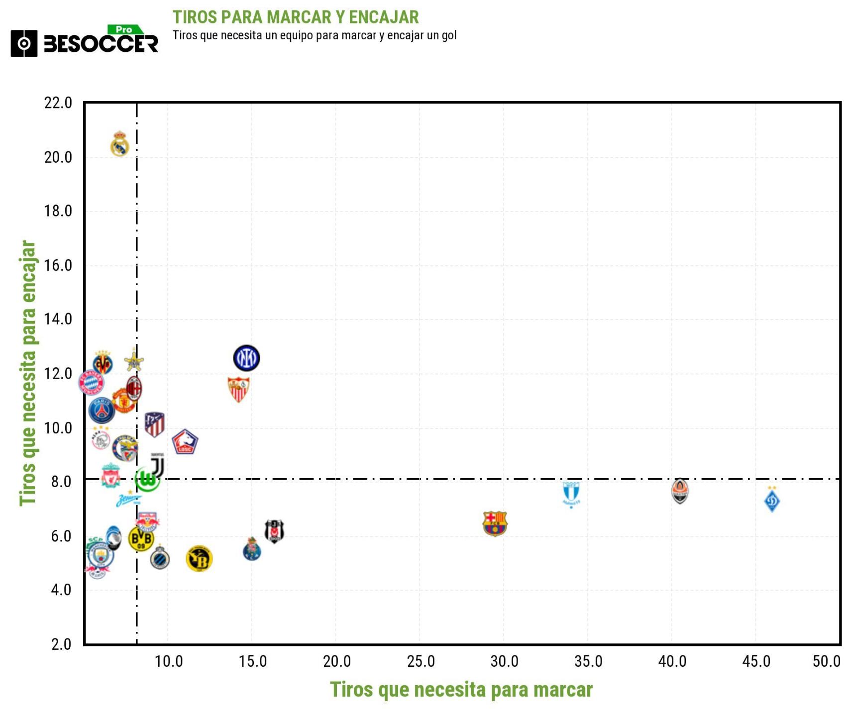 Gráfica de los tiros necesarios para marcar y encajar gol en la Champions League