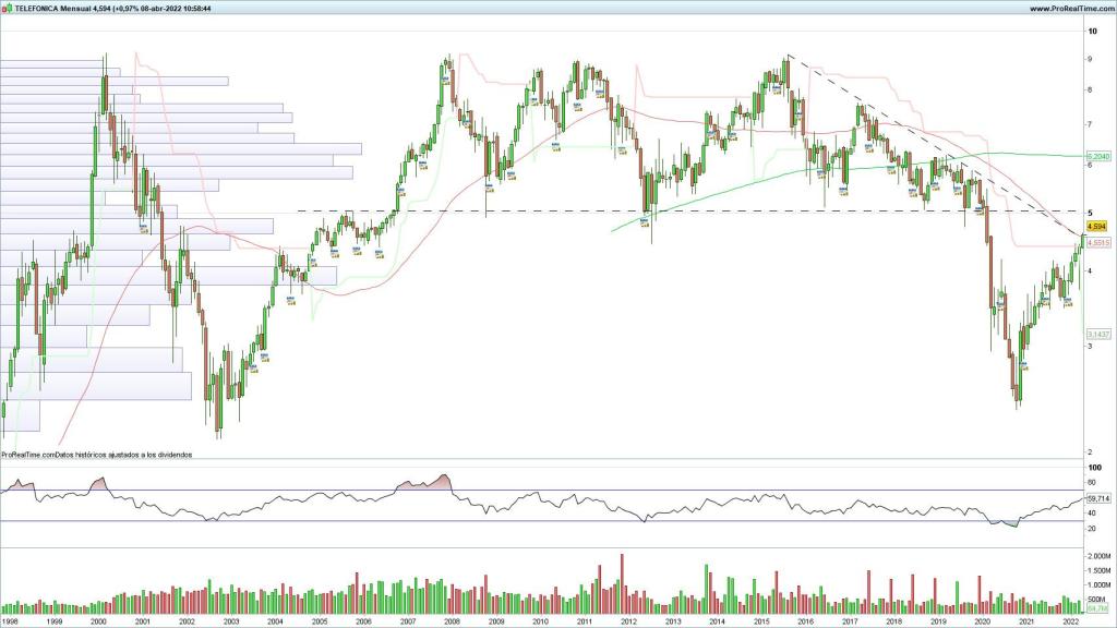 Evolución del precio de las acciones de Telefónica en el largo plazo