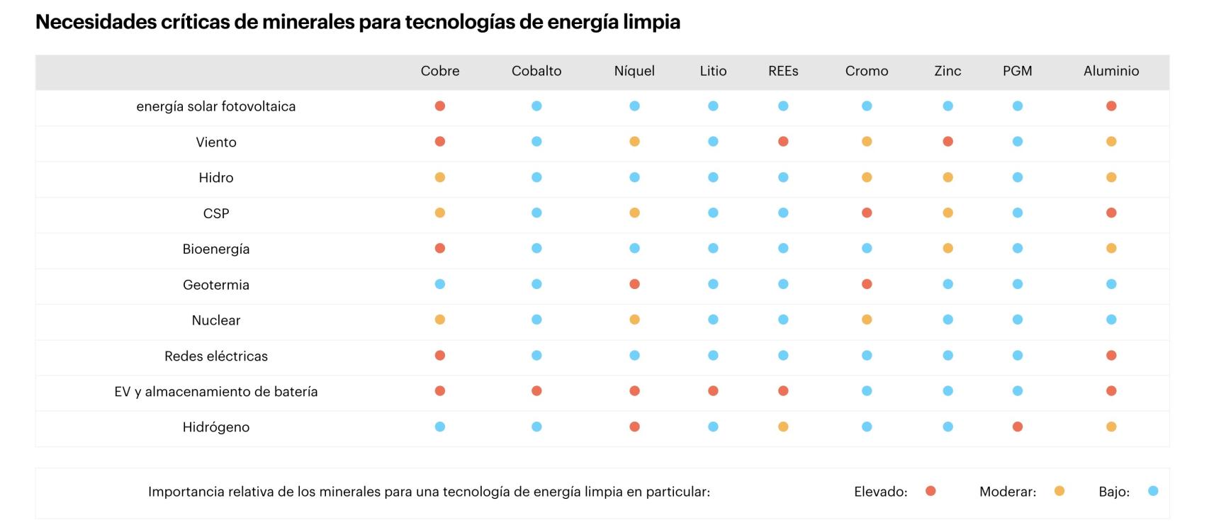 Necesidades críticas minerales para la producción de tecnología renovable
