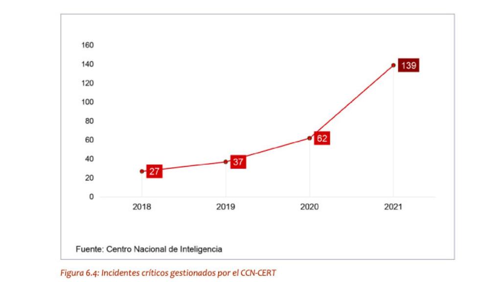 Incidentes críticos gestionados por el CNI.