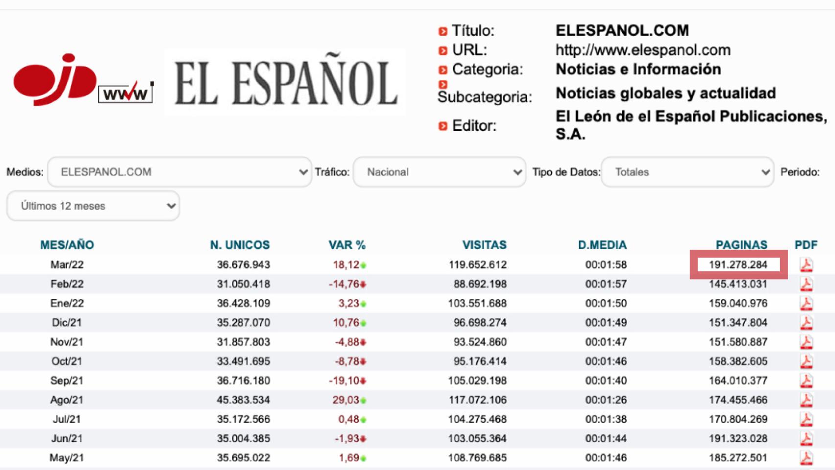 Evolución de la audiencia de EL ESPAÑOL, según OJD (Fuente: web de la OJD).
