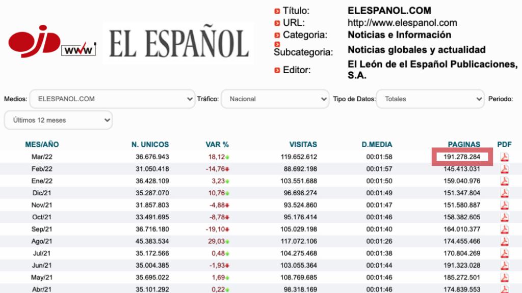 Evolución de la audiencia de EL ESPAÑOL, según OJD (Fuente: web de la OJD).