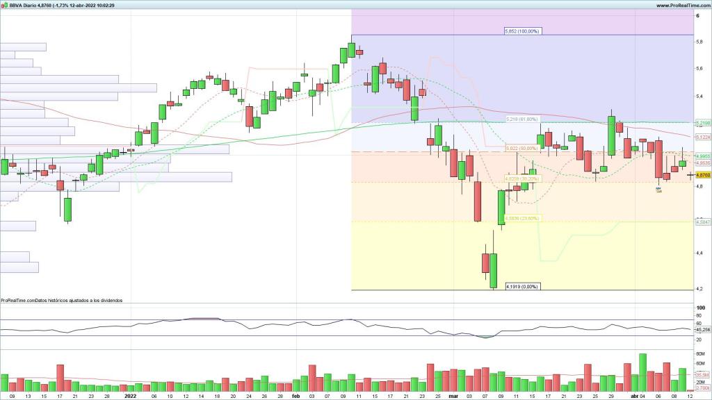 Evolución de las acciones del BBVA