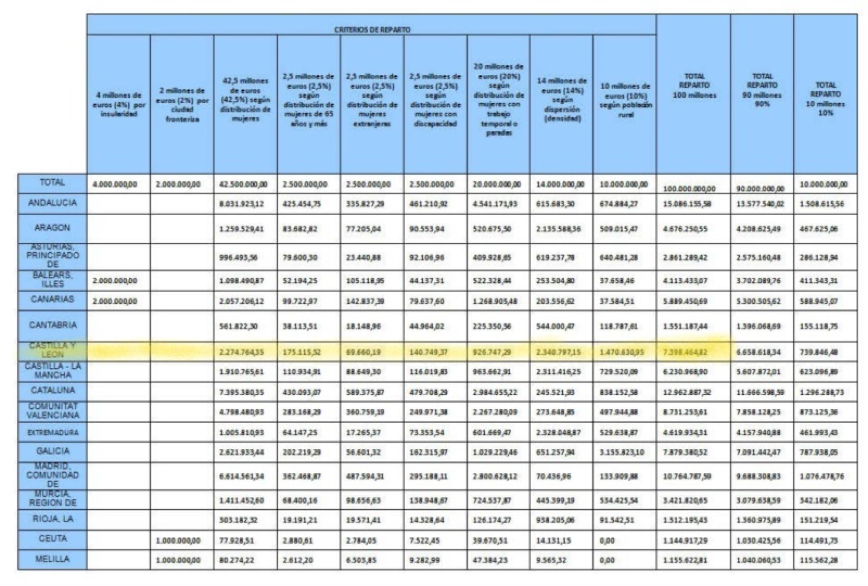 Reparto por CCAA de los fondos del Pacto de Estado contra la Violencia de Género, en 2021.