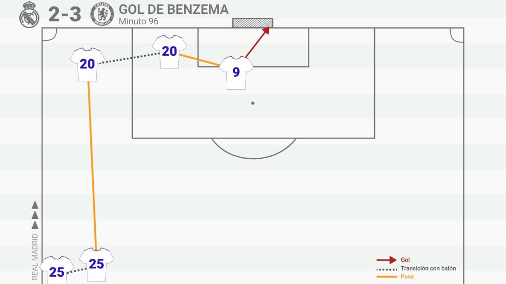 El gol de Karim Benzema a pase de Vinicius contra el Chelsea en la vuelta de cuartos de Champions