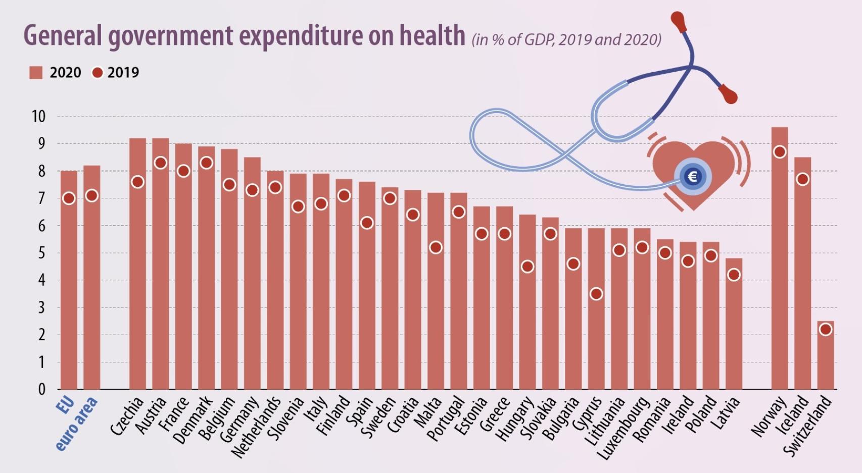 Gasto público en sanidad de los países de la UE.