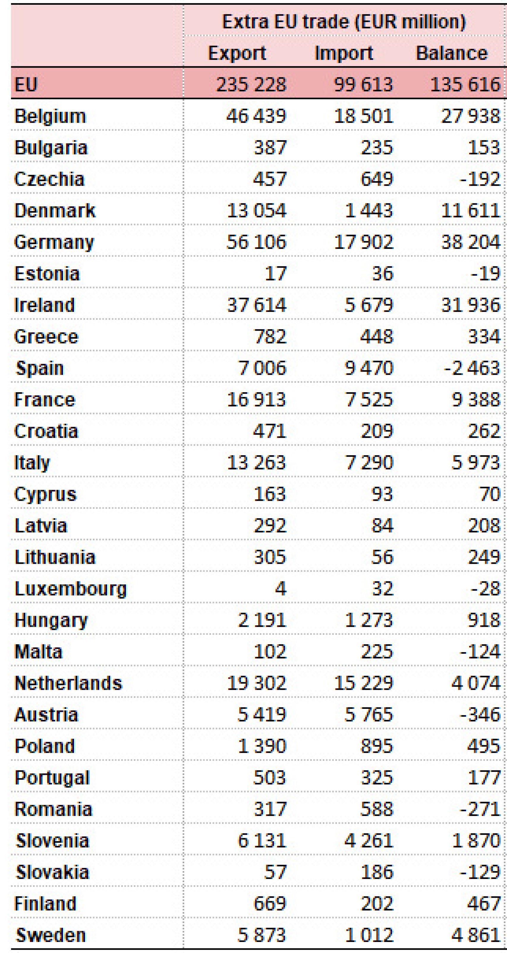 Exportaciones e importaciones de medicamentos y productos farmacéuticos de la UE.