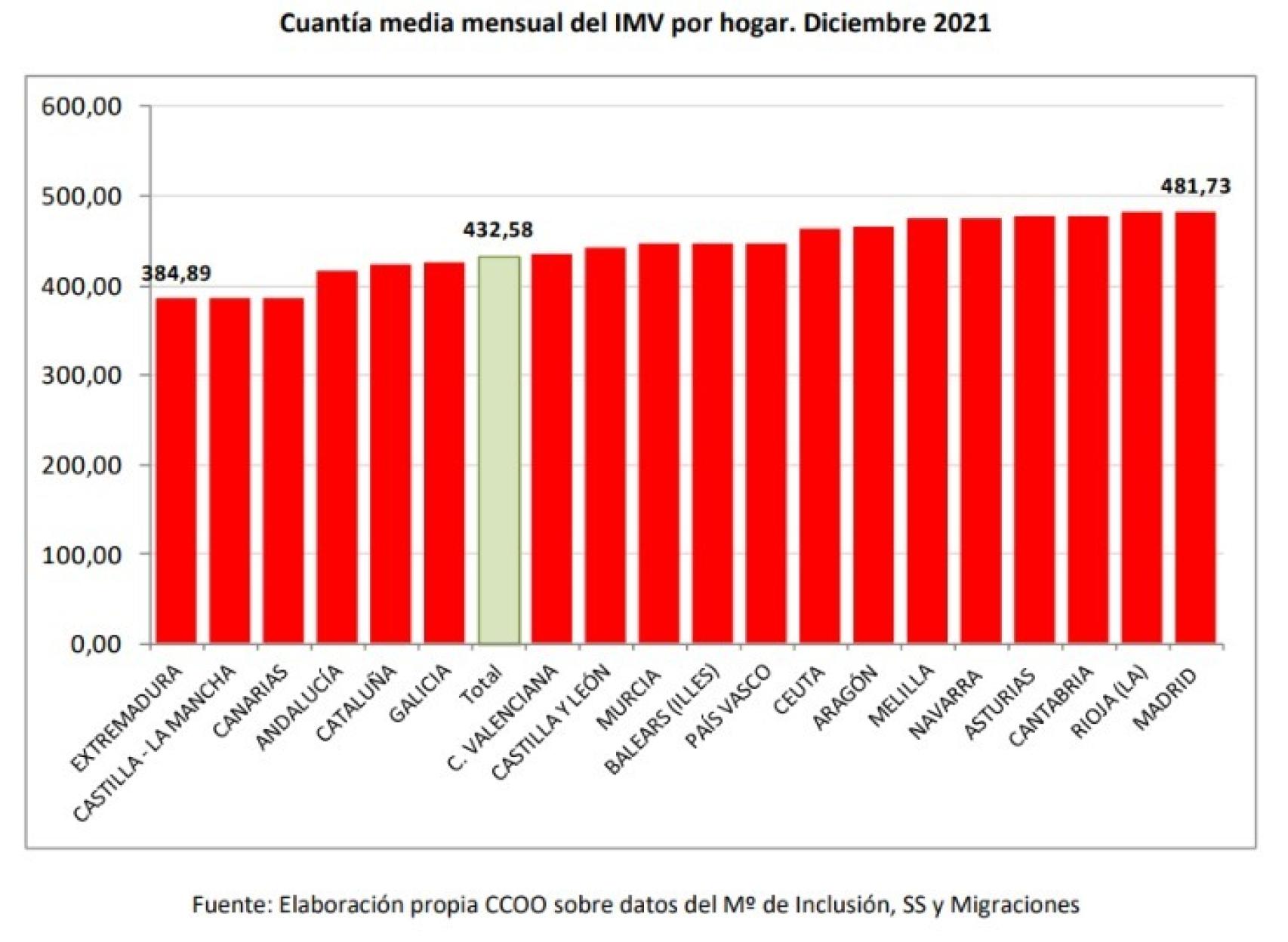 Fuente: CCOO.